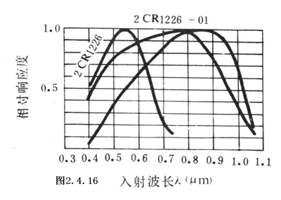 光電探測(cè)器直流特性測(cè)試