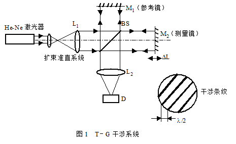 位移的激光干涉測量