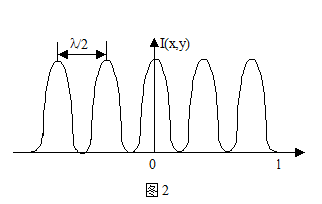位移的激光干涉測量