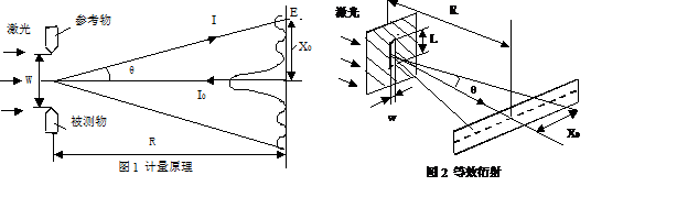 實(shí)驗(yàn)原理