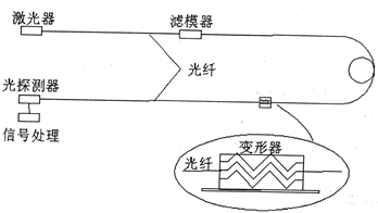 光纖微彎傳感實(shí)驗(yàn)
