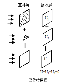 巴俾特原理及細(xì)絲直徑測(cè)量