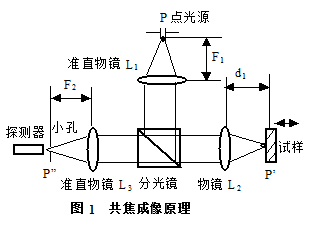 三維形貌的共焦測(cè)量