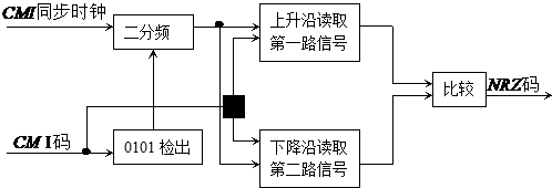 CMI譯碼原理框圖