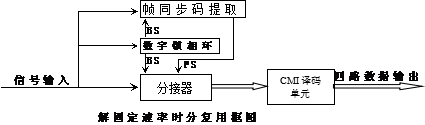 分接端的原理如圖7所示。
