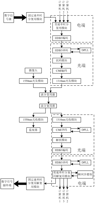 時分復(fù)用技術(shù)和波分復(fù)用技術(shù)組合
