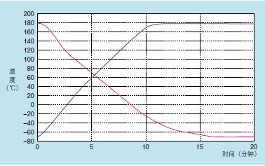 高低溫試驗(yàn)機(jī)