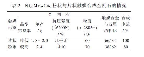 氣霧化N-i Mn-Co合成
