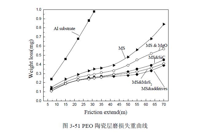 超聲波與添加劑時(shí)陶瓷層的特性
