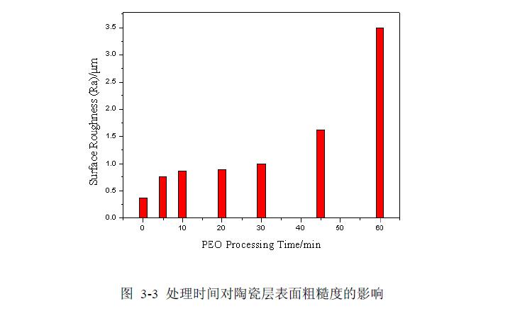 超聲波對(duì)PEO過(guò)程影響
