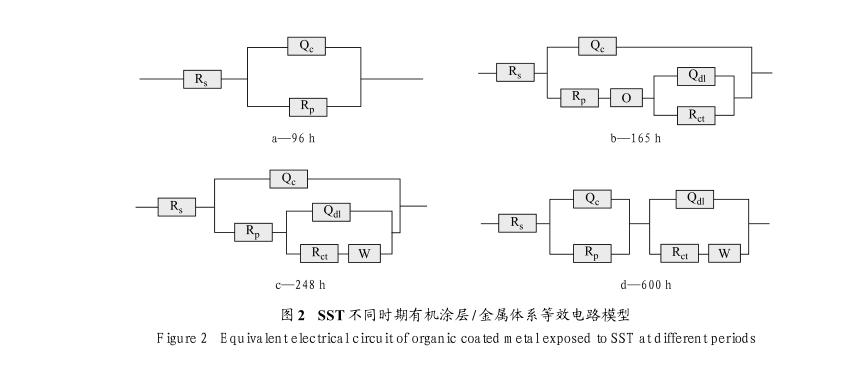 某有機(jī)涂層在鹽霧環(huán)境下性能實驗結(jié)果