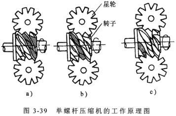 單螺桿式壓縮機工作原理