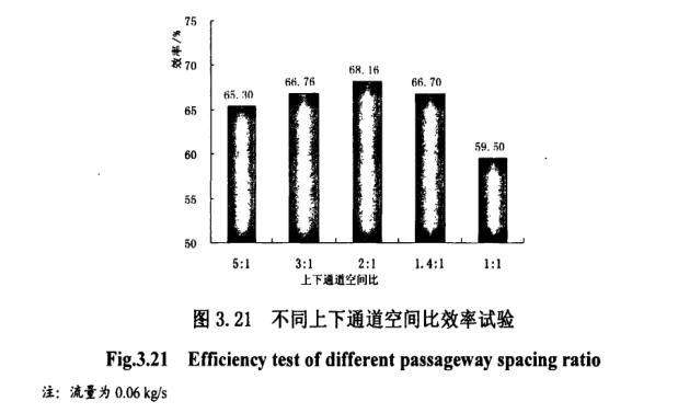 不同上下通道孔家比效率試驗(yàn)