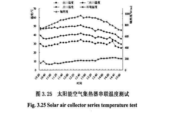 太陽能空氣集熱器串聯(lián)溫度測試