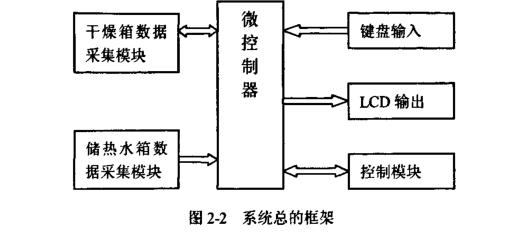 太陽能烘烤設(shè)備溫濕度測(cè)控系統(tǒng)框架