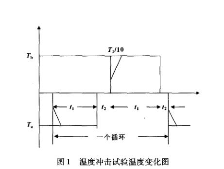 高分子材料老化試驗詳情