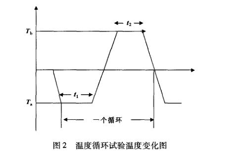 高分子材料老化試驗概述
