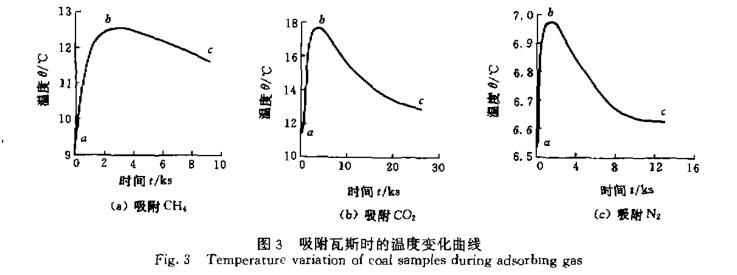 煤吸附瓦斯過程溫度變化研究過程