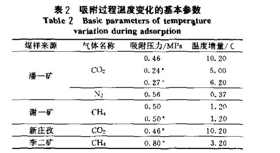 煤樣吸附過程溫度變化曲線
