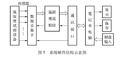 溫濕度試驗設備技術(shù)特征