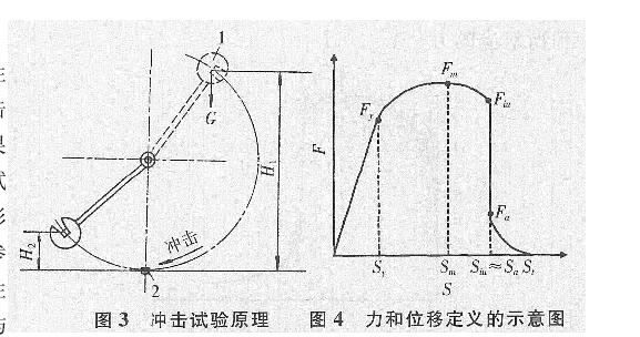 儀器化沖擊試驗(yàn)知識(shí)