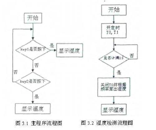 單片機大棚溫濕度檢測系統(tǒng)硬件