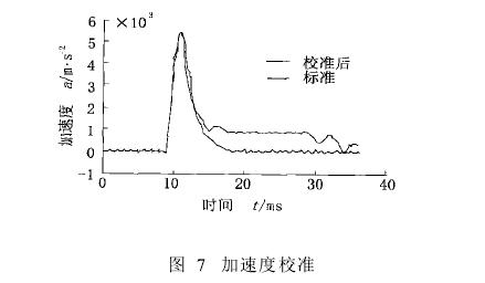 微電子沖擊試驗機試驗結(jié)果