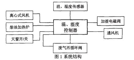 溫濕度程序控制系統(tǒng)結(jié)構(gòu)