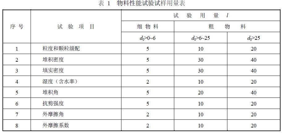 按四分法縮減到試驗所需要的用料量（表1）