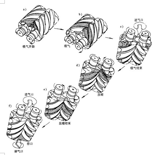 螺桿式壓縮機(jī)的作業(yè)進(jìn)程示意圖