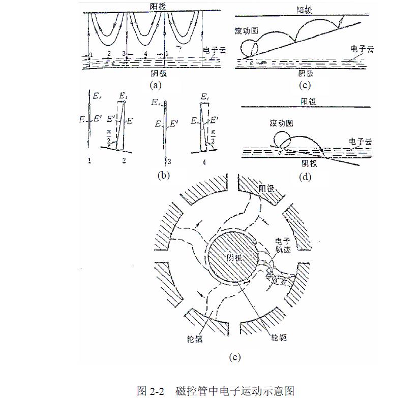 磁控管低端噪聲介紹