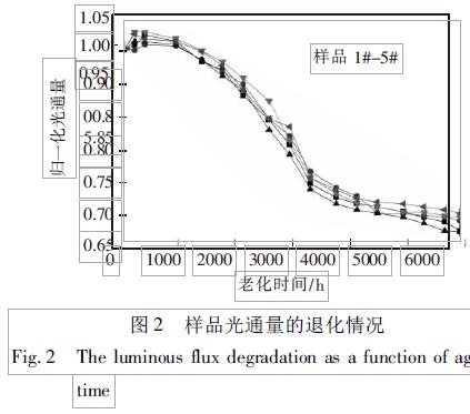 大功率白光LED高溫老化