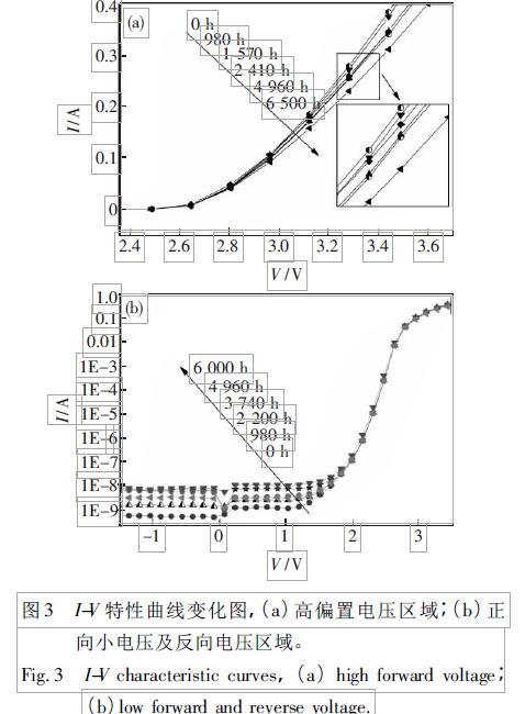 LED的高溫老化結(jié)果與討論