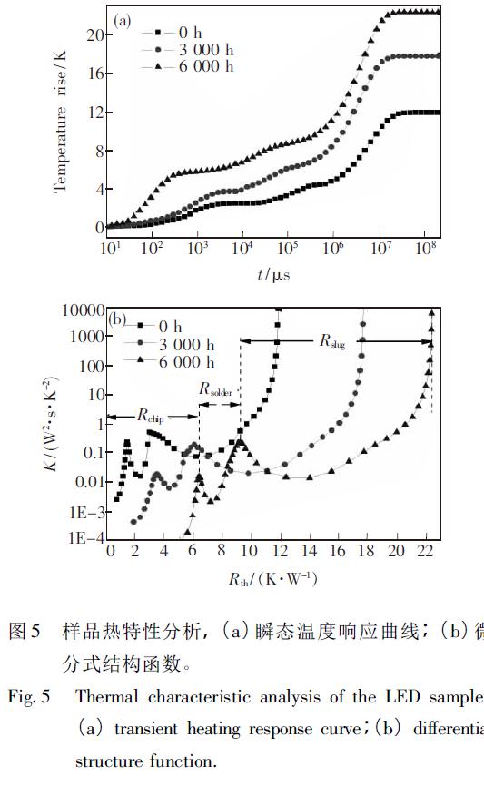 大功率白光LED的高溫老化